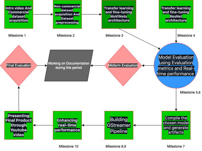 Project Workflow